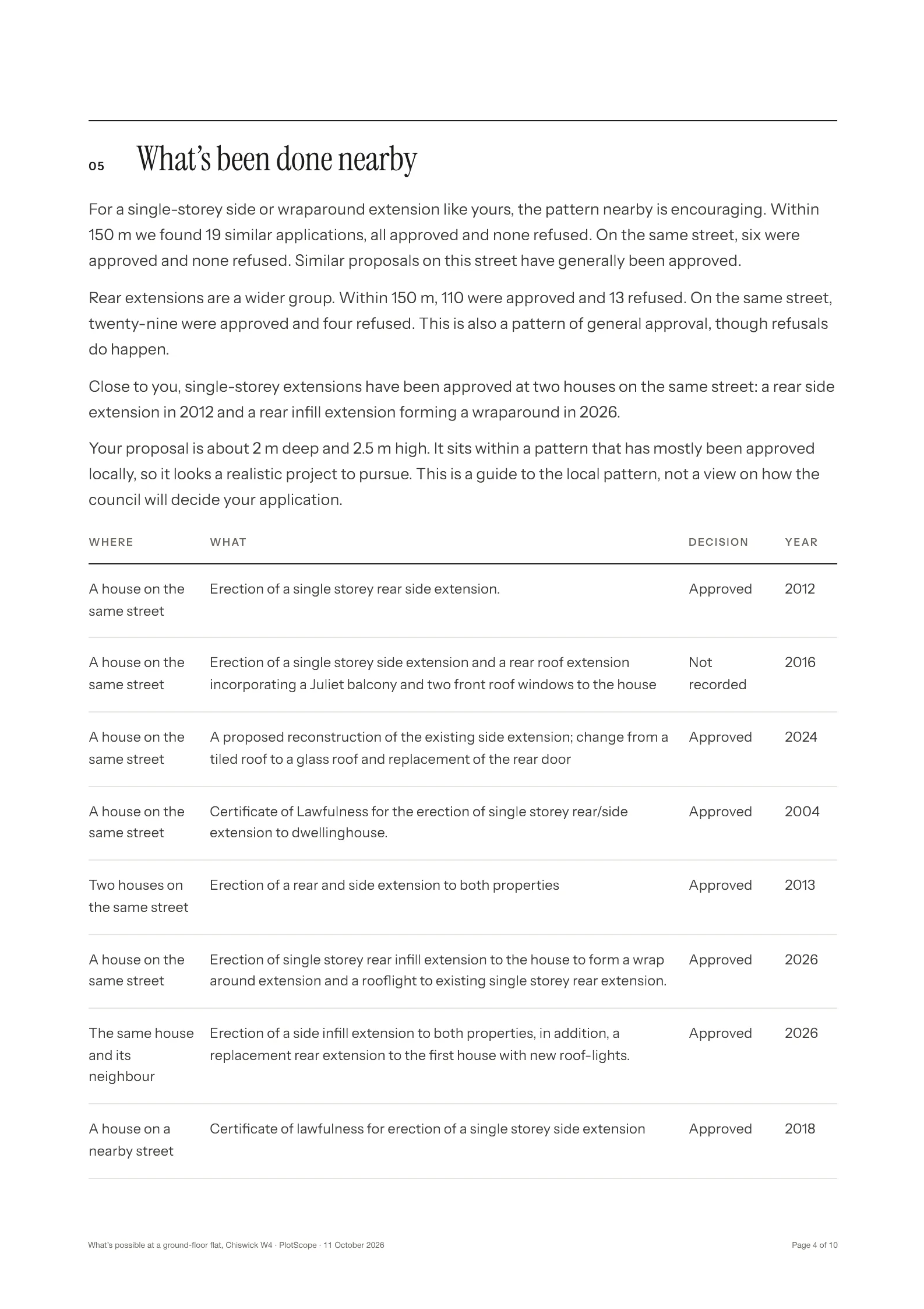 Page 4 of the sample Scope, “What’s been done nearby”: counts of similar applications within 150 m and on the same street, and a table of nearby applications with what, decision and year.